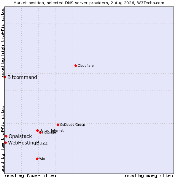 Market position of Opalstack vs. WebHostingBuzz vs. Bitcommand
