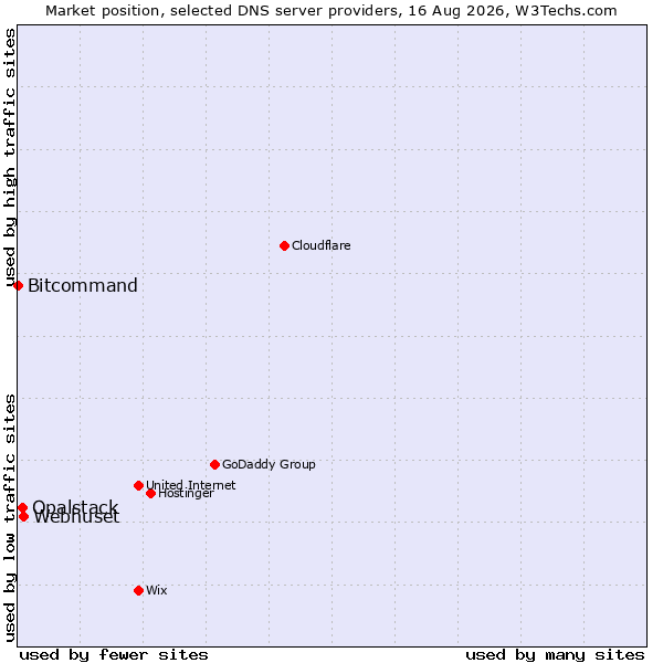 Market position of Webhuset vs. Opalstack vs. Bitcommand