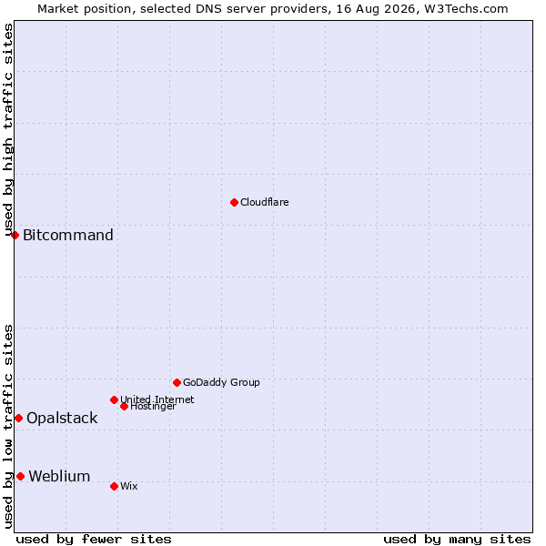 Market position of Weblium vs. Opalstack vs. Bitcommand