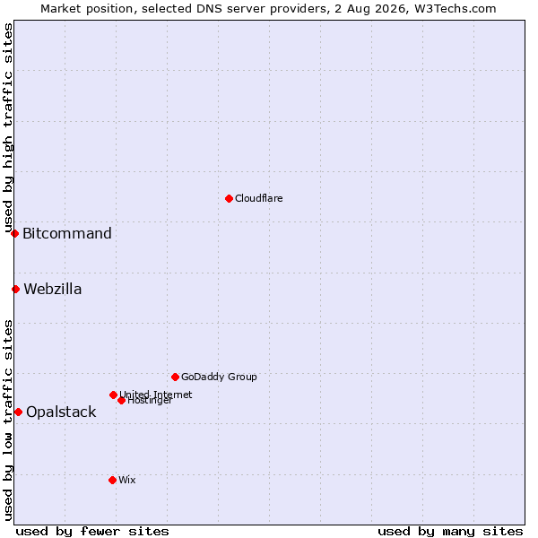 Market position of Opalstack vs. Webzilla vs. Bitcommand