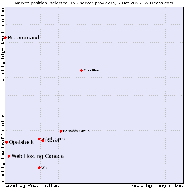 Market position of Web Hosting Canada vs. Opalstack vs. Bitcommand