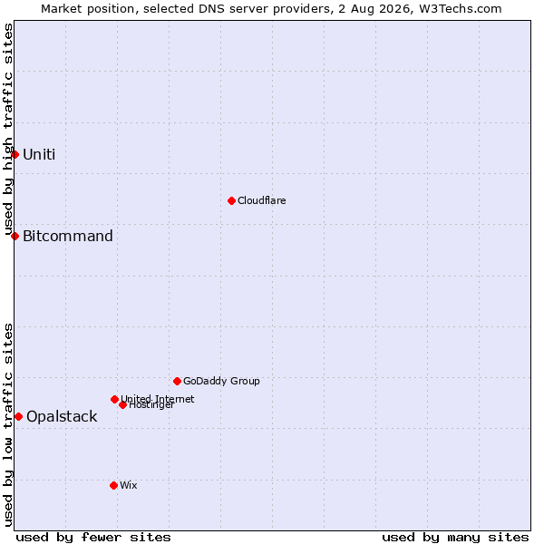 Market position of Opalstack vs. Uniti vs. Bitcommand