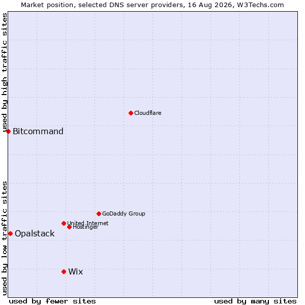 Market position of Wix vs. Opalstack vs. Bitcommand