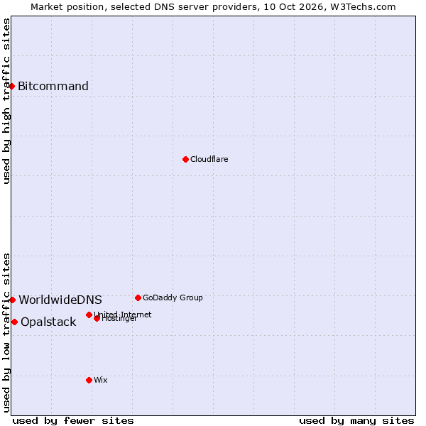 Market position of Opalstack vs. WorldwideDNS vs. Bitcommand