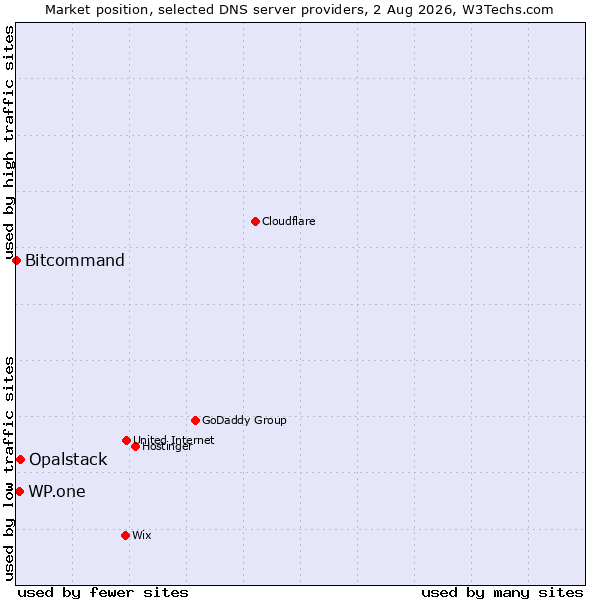 Market position of Opalstack vs. WP.one vs. Bitcommand