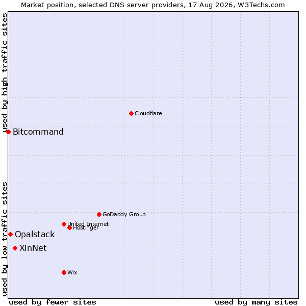 Market position of XinNet vs. Opalstack vs. Bitcommand