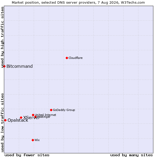 Market position of XServer vs. Opalstack vs. Bitcommand