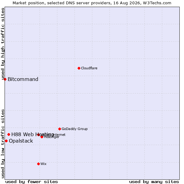 Market position of H88 Web Hosting vs. Opalstack vs. Bitcommand