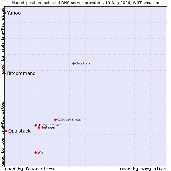 Market position of Opalstack vs. Bitcommand vs. Yahoo