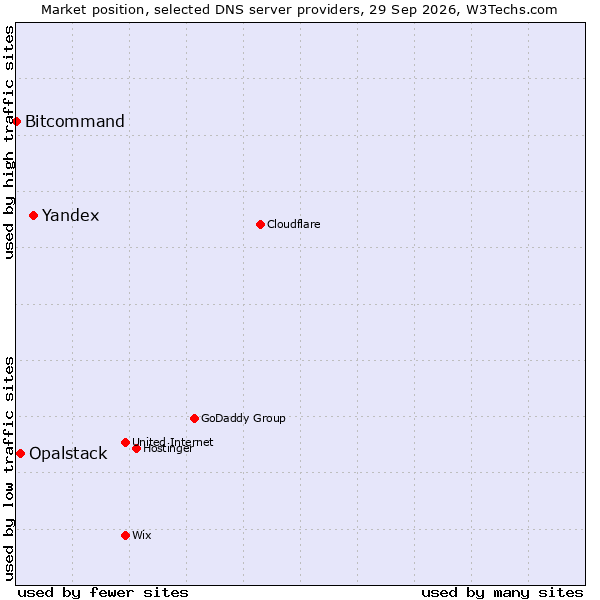 Market position of Yandex vs. Opalstack vs. Bitcommand