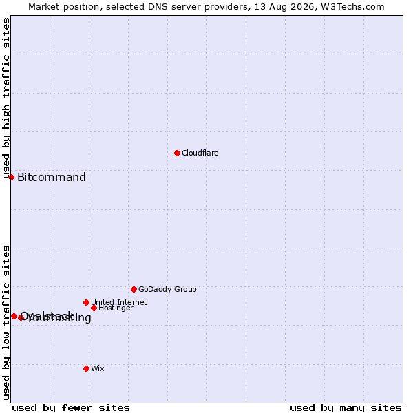 Market position of Yourhosting vs. Opalstack vs. Bitcommand