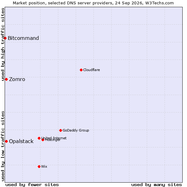 Market position of Zomro vs. Opalstack vs. Bitcommand