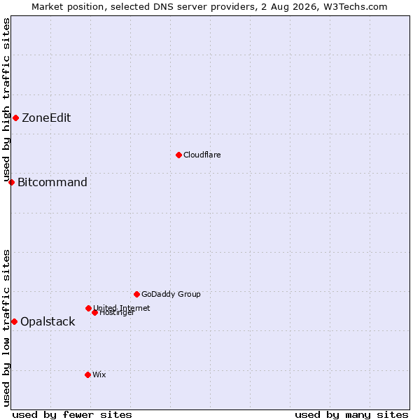 Market position of ZoneEdit vs. Opalstack vs. Bitcommand