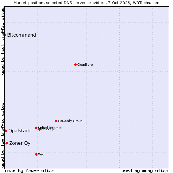 Market position of Zoner Oy vs. Opalstack vs. Bitcommand