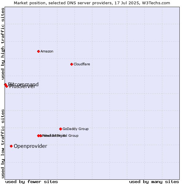Market position of Openprovider vs. PlusServer vs. Bitcommand