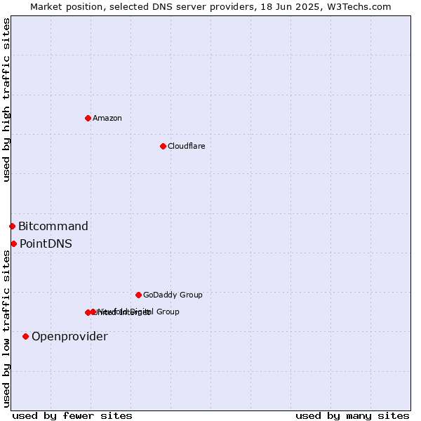 Market position of Openprovider vs. PointDNS vs. Bitcommand