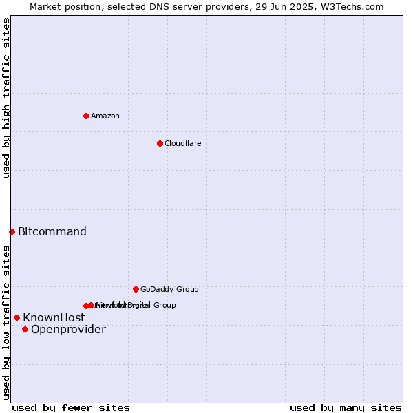 Market position of Openprovider vs. KnownHost vs. Bitcommand
