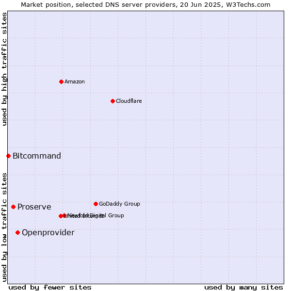 Market position of Openprovider vs. Proserve vs. Bitcommand