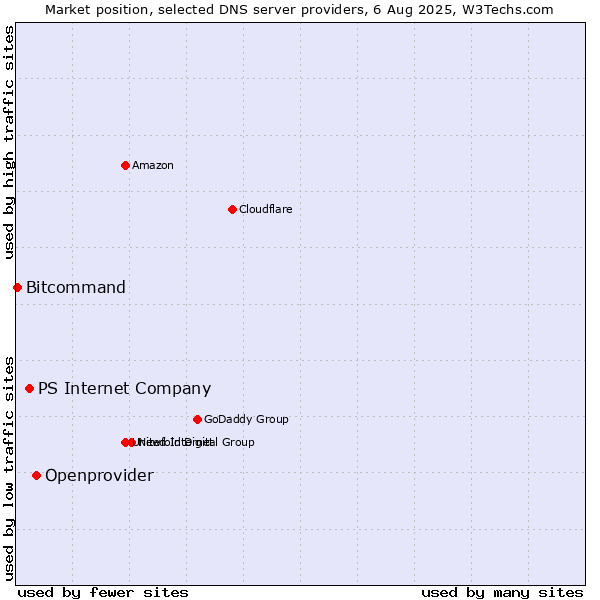 Market position of Openprovider vs. PS Internet Company vs. Bitcommand