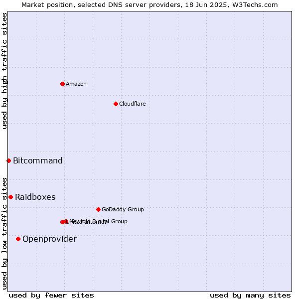 Market position of Openprovider vs. Raidboxes vs. Bitcommand