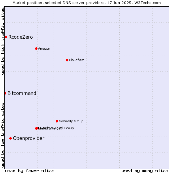 Market position of Openprovider vs. RcodeZero vs. Bitcommand