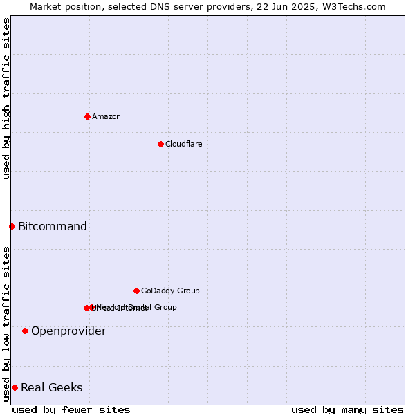 Market position of Openprovider vs. Real Geeks vs. Bitcommand