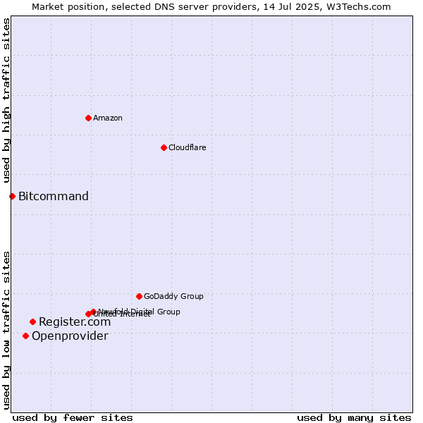 Market position of Register.com vs. Openprovider vs. Bitcommand