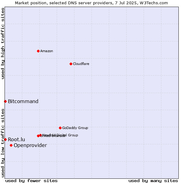 Market position of Openprovider vs. Bitcommand vs. Root.lu