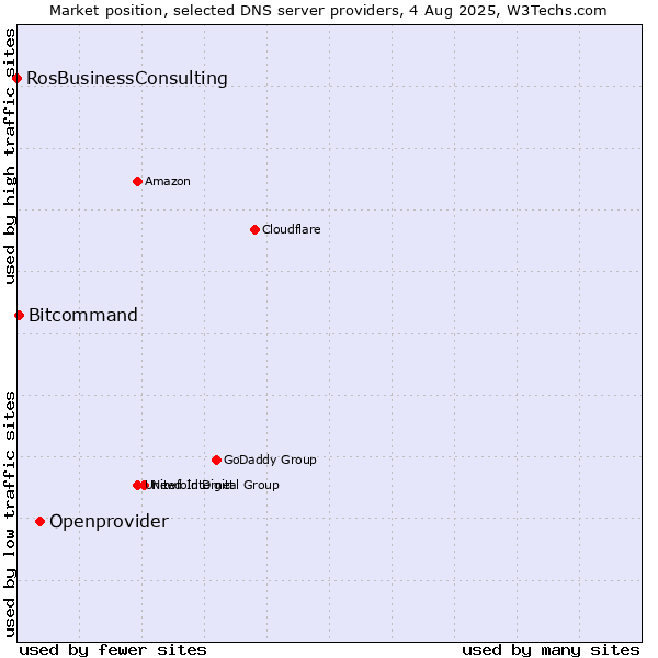 Market position of Openprovider vs. Bitcommand vs. RosBusinessConsulting