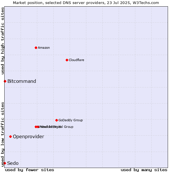 Market position of Openprovider vs. Bitcommand vs. Sedo