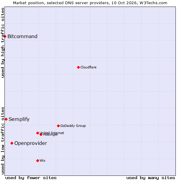 Market position of Openprovider vs. Semplify vs. Bitcommand