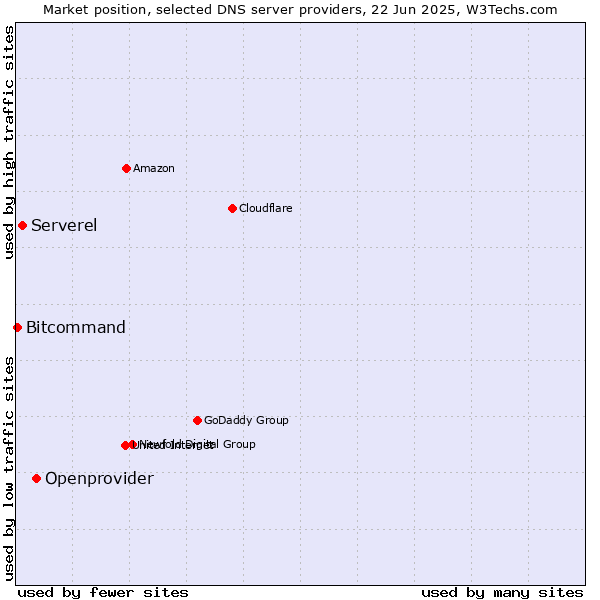 Market position of Openprovider vs. Serverel vs. Bitcommand