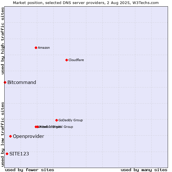 Market position of Openprovider vs. SITE123 vs. Bitcommand
