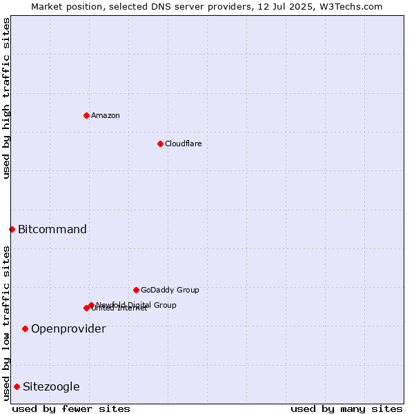Market position of Openprovider vs. Sitezoogle vs. Bitcommand