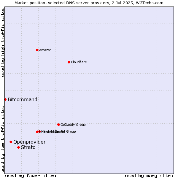 Market position of Strato vs. Openprovider vs. Bitcommand