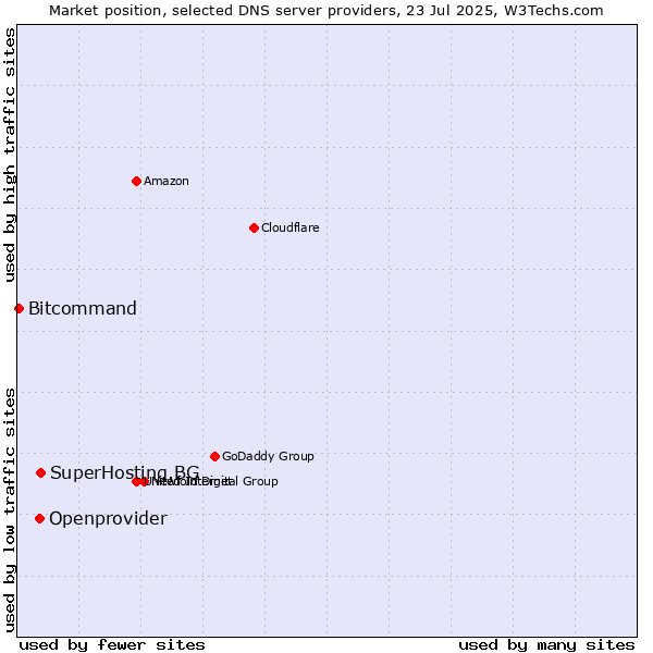 Market position of SuperHosting.BG vs. Openprovider vs. Bitcommand