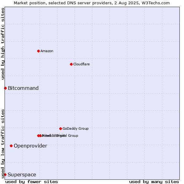 Market position of Openprovider vs. Bitcommand vs. Superspace