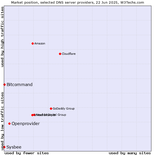 Market position of Openprovider vs. Bitcommand vs. Sysbee