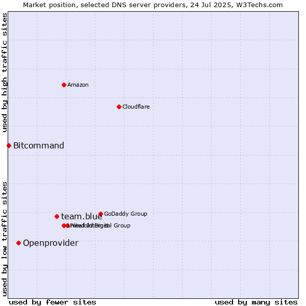 Market position of team.blue vs. Openprovider vs. Bitcommand