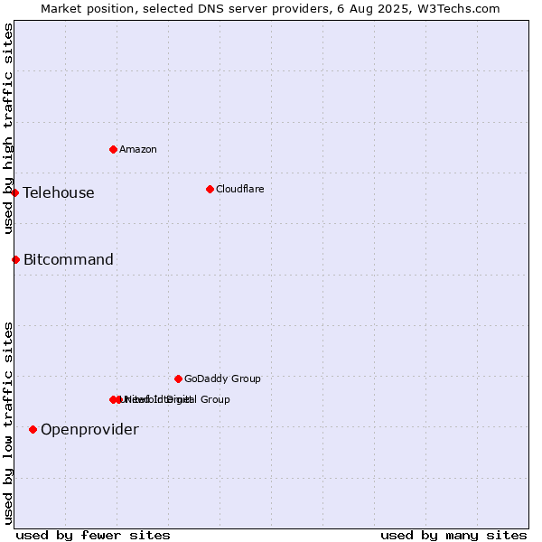 Market position of Openprovider vs. Bitcommand vs. Telehouse