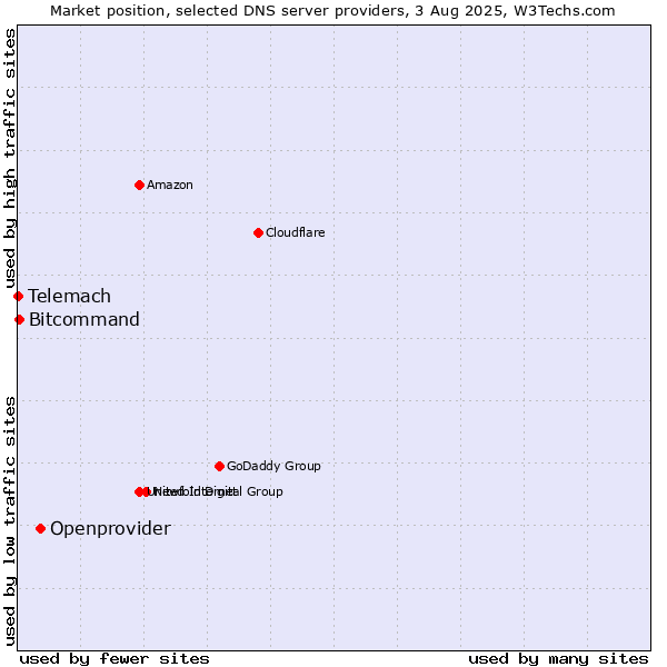Market position of Openprovider vs. Bitcommand vs. Telemach
