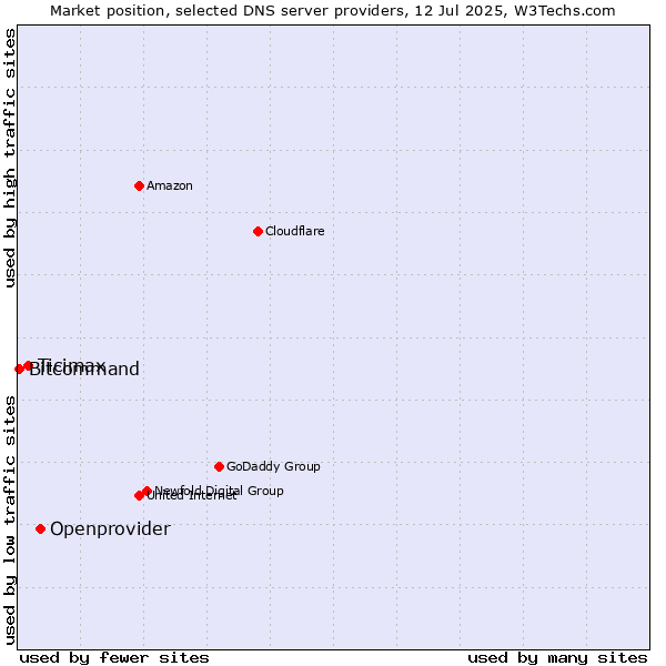 Market position of Openprovider vs. Ticimax vs. Bitcommand