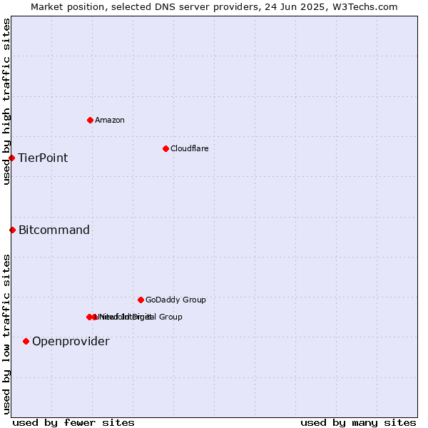 Market position of Openprovider vs. Bitcommand vs. TierPoint