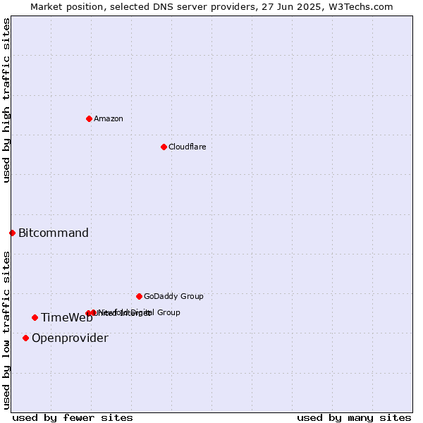 Market position of TimeWeb vs. Openprovider vs. Bitcommand