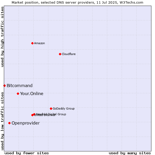Market position of Your.Online vs. Openprovider vs. Bitcommand
