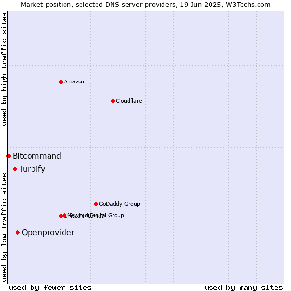 Market position of Openprovider vs. Turbify vs. Bitcommand