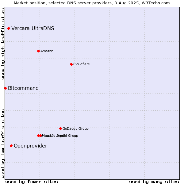 Market position of Openprovider vs. Vercara UltraDNS vs. Bitcommand