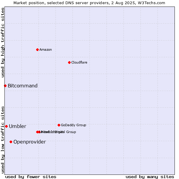 Market position of Openprovider vs. Umbler vs. Bitcommand