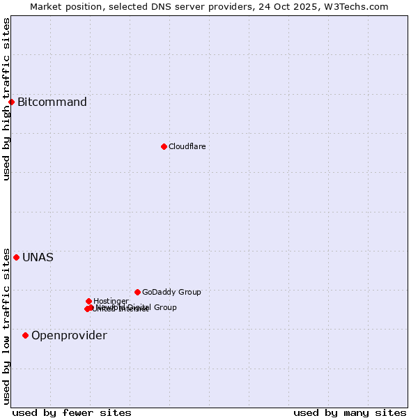 Market position of Openprovider vs. UNAS vs. Bitcommand