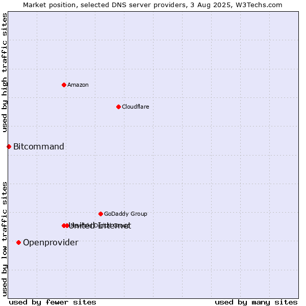 Market position of United Internet vs. Openprovider vs. Bitcommand